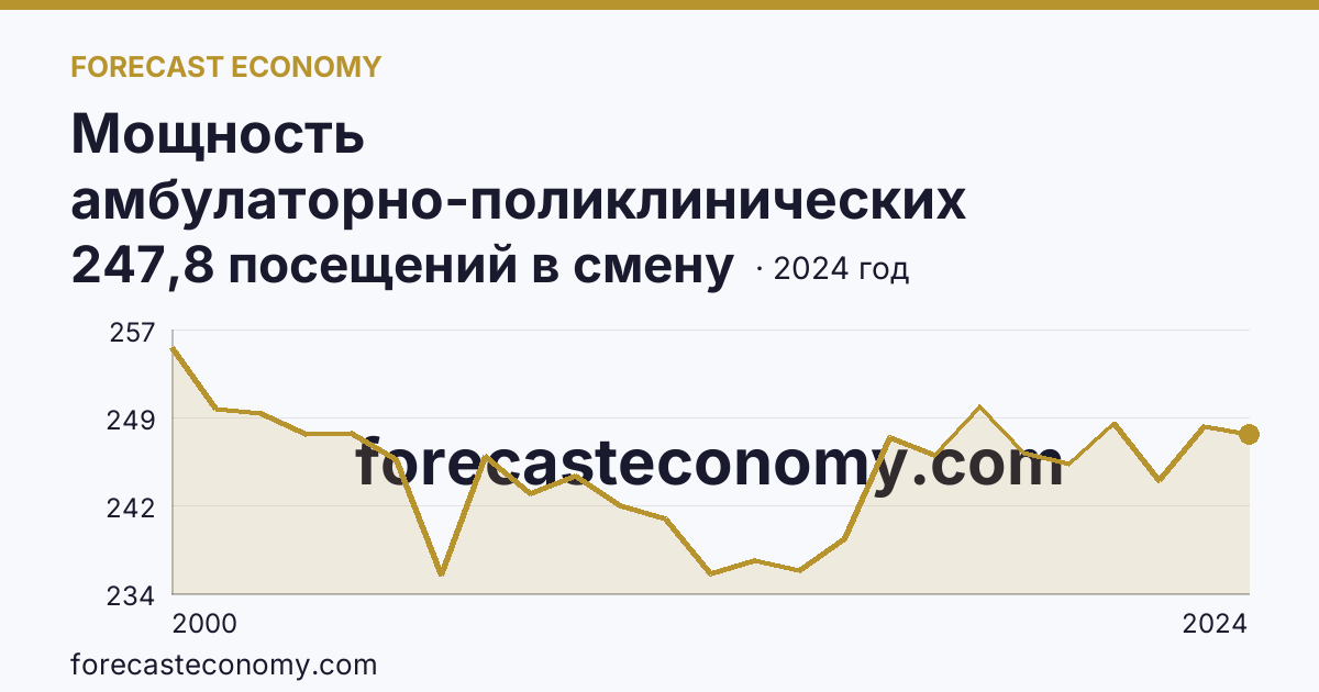 Мощность амбулаторно-поликлинических организаций — на 10000 человек населения — Ленинградская область: график динамики 2000–2024, последнее значение 247,8 посещений в смену