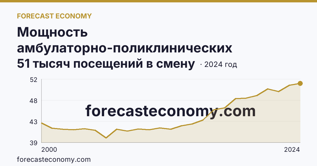 Мощность амбулаторно-поликлинических организаций — всего — Ленинградская область: график динамики 2000–2024, последнее значение 51 тысяч посещений в смену