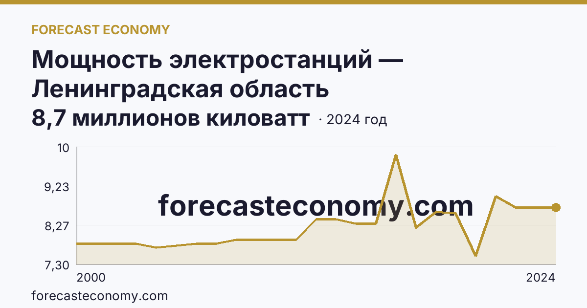 Мощность электростанций — Ленинградская область: график динамики 2000–2024, последнее значение 8,7 миллионов киловатт