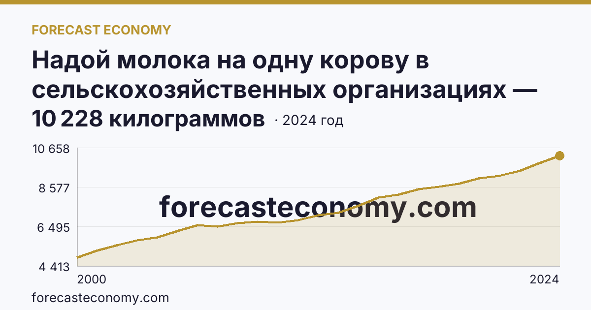 Надой молока на одну корову в сельскохозяйственных организациях — Ленинградская область: график динамики 2000–2024, последнее значение 10 228 килограммов