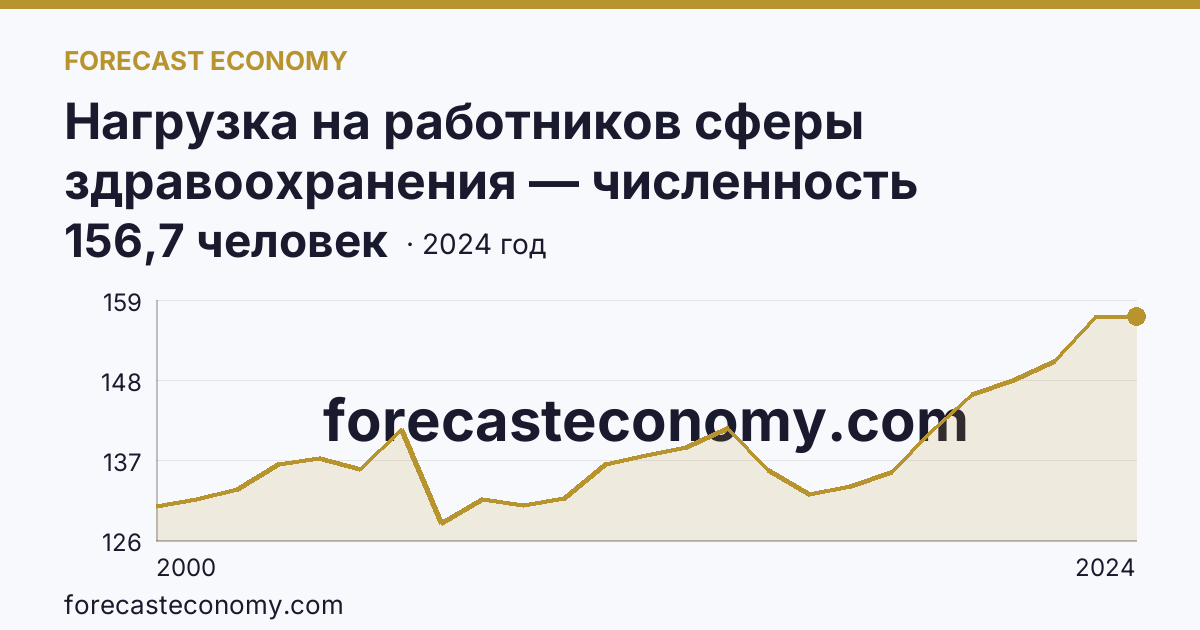 Нагрузка на работников сферы здравоохранения — численность населения на одного работника среднего медицинского персонала — Ленинградская область: график динамики 2000–2024, последнее значение 156,7 человек
