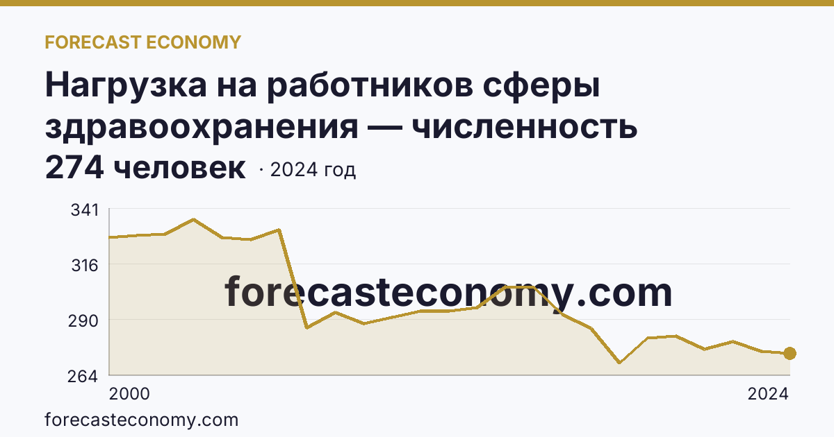 Нагрузка на работников сферы здравоохранения — численность населения на одного врача — Ленинградская область: график динамики 2000–2024, последнее значение 274 человек