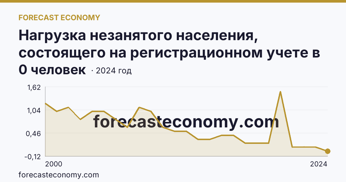 Нагрузка незанятого населения, состоящего на регистрационном учете в органах службы занятости населения, в расчете на одну заявленную вакансию — Ленинградская область: график динамики 2000–2024, последнее значение 0 человек