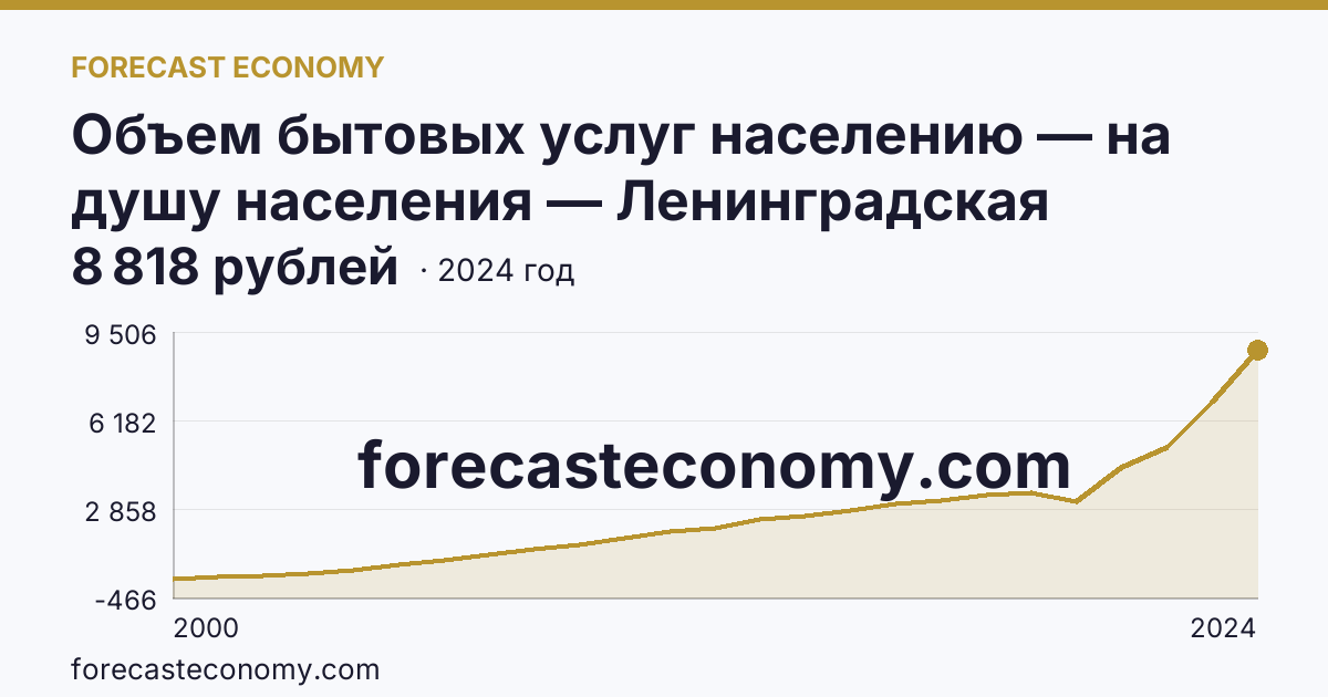 Объем бытовых услуг населению — на душу населения — Ленинградская область: график динамики 2000–2024, последнее значение 8 818 рублей
