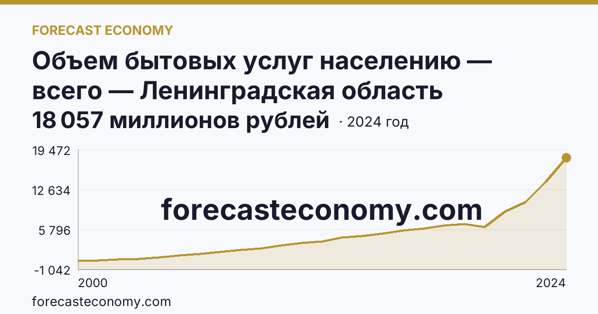 Объем бытовых услуг населению — всего — Ленинградская область: график динамики 2000–2024, последнее значение 18 057 миллионов рублей