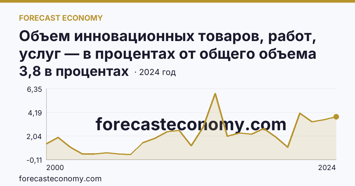 Объем инновационных товаров, работ, услуг — в процентах от общего объема отгруженных товаров, выполненных работ, услуг — Ленинградская область: график динамики 2000–2024, последнее значение 3,8 в процентах