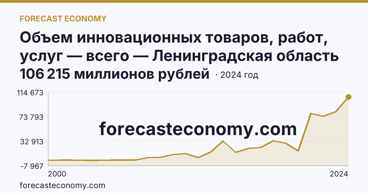 Объем инновационных товаров, работ, услуг — всего — Ленинградская область: график динамики 2000–2024, последнее значение 106 215 миллионов рублей