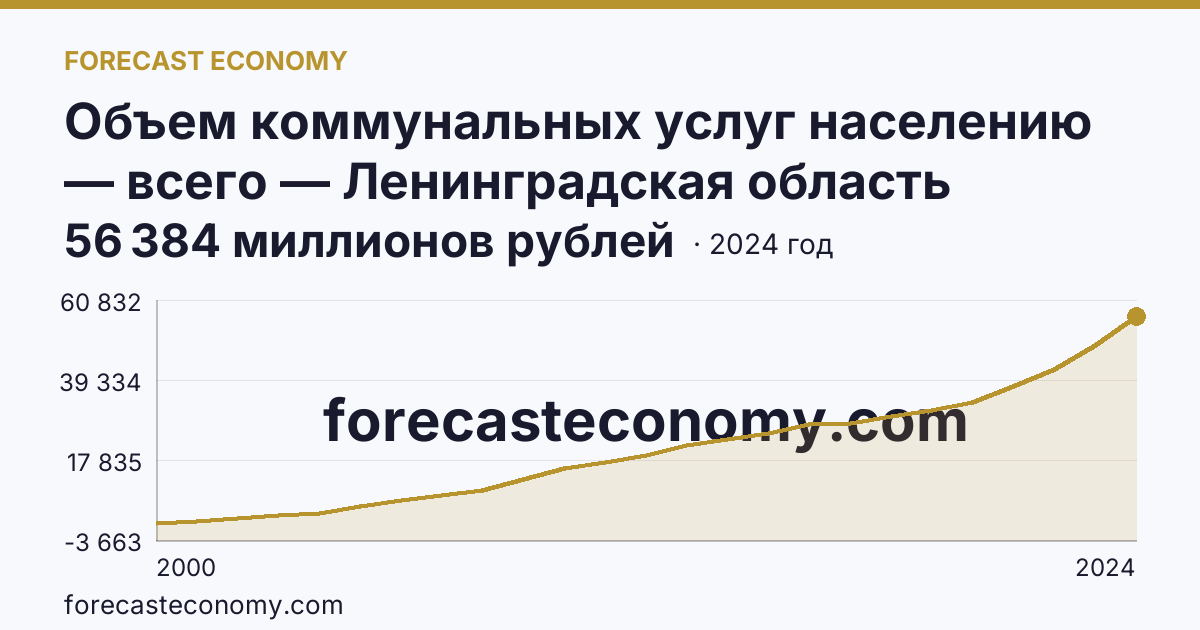 Объем коммунальных услуг населению — всего — Ленинградская область: график динамики 2000–2024, последнее значение 56 384 миллионов рублей