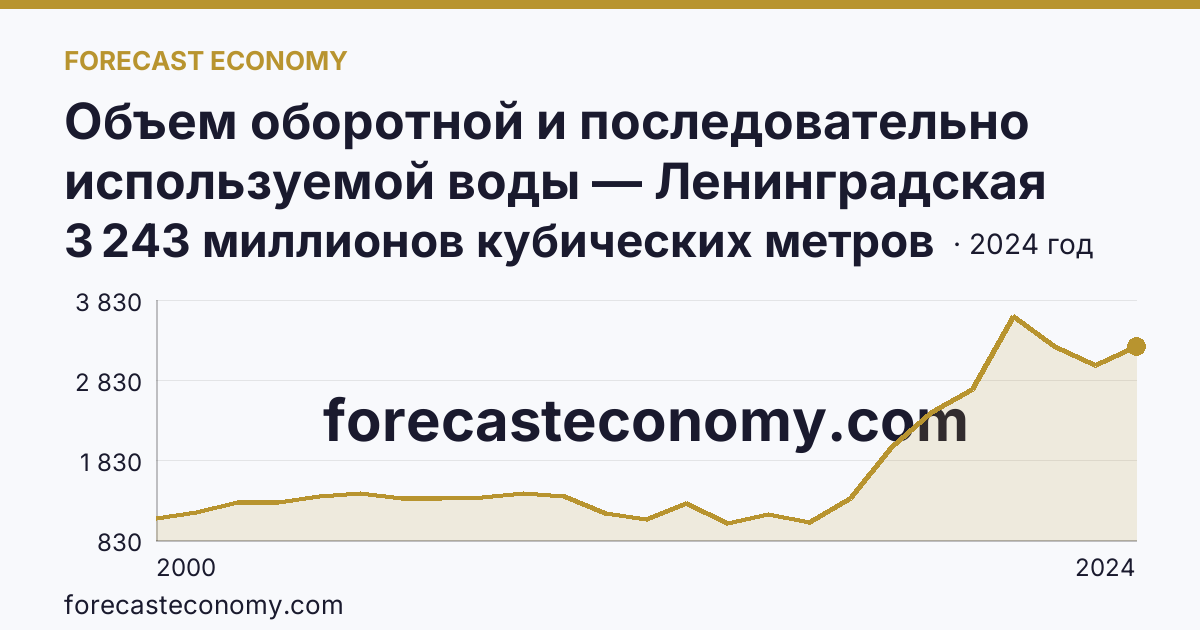 Объем оборотной и последовательно используемой воды — Ленинградская область: график динамики 2000–2024, последнее значение 3 243 миллионов кубических метров