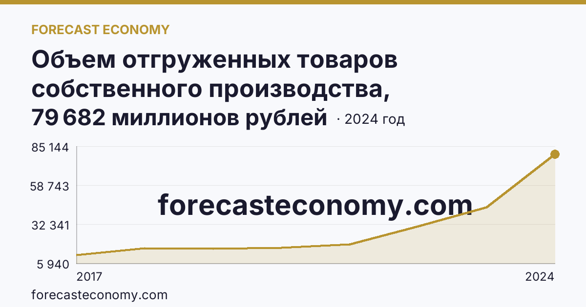 Объем отгруженных товаров собственного производства, выполненных работ и услуг собственными силами по видам экономической деятельности — «Добыча полезных ископаемых» в соответствии с ОКВЭД2 — Ленинградская область: график динамики 2017–2024, последнее значение 79 682 миллионов рублей