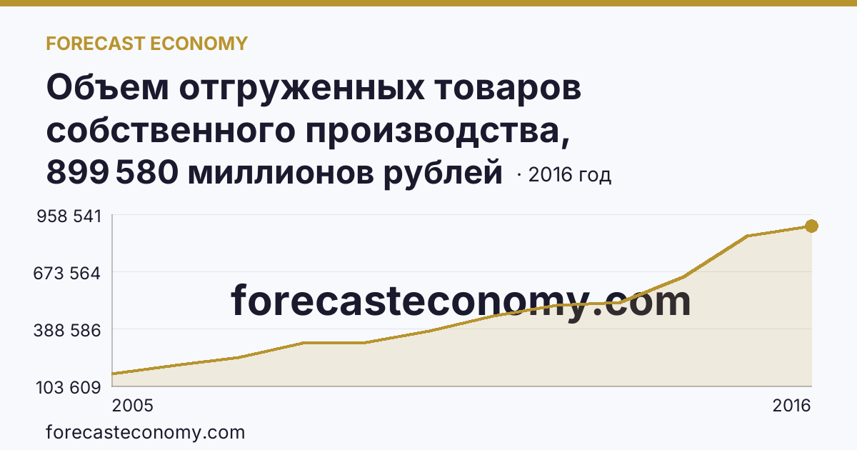 Объем отгруженных товаров собственного производства, выполненных работ и услуг собственными силами по видам экономической деятельности — «Обрабатывающие производства» в соответствии с ОКВЭД (2005-2016 гг.) — Ленинградская область: график динамики 2005–2016, последнее значение 899 580 миллионов рублей