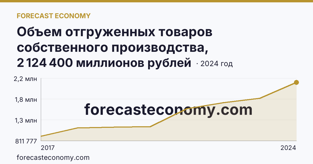 Объем отгруженных товаров собственного производства, выполненных работ и услуг собственными силами по видам экономической деятельности — «Обрабатывающие производства» в соответствии с ОКВЭД2 — Ленинградская область: график динамики 2017–2024, последнее значение 2 124 400 миллионов рублей