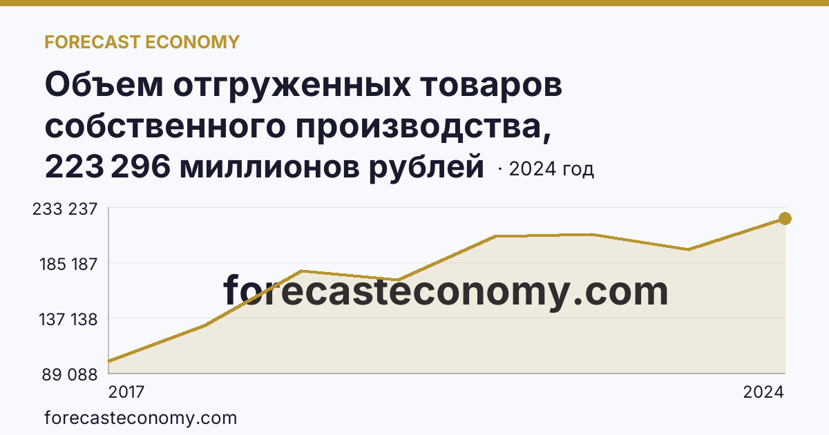Объем отгруженных товаров собственного производства, выполненных работ и услуг собственными силами по видам экономической деятельности — «Обеспечение электрической энергией, газом и паром; кондиционирование воздуха» в соответствии с ОКВЭД2 — Ленинградская область: график динамики 2017–2024, последнее значение 223 296 миллионов рублей
