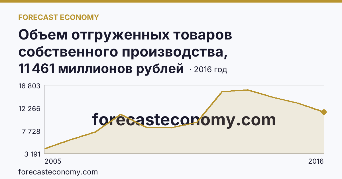 Объем отгруженных товаров собственного производства, выполненных работ и услуг собственными силами по видам экономической деятельности — «Добыча полезных ископаемых» в соответствии с ОКВЭД (2005-2016 гг.) — Ленинградская область: график динамики 2005–2016, последнее значение 11 461 миллионов рублей