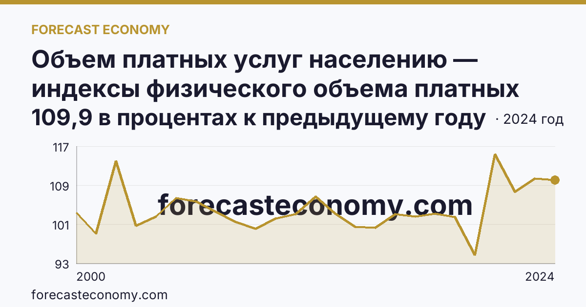 Объем платных услуг населению — индексы физического объема платных услуг населению — Ленинградская область: график динамики 2000–2024, последнее значение 109,9 в процентах к предыдущему году