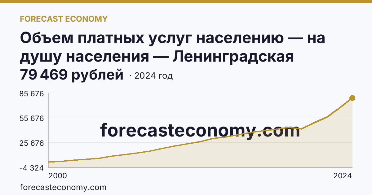 Объем платных услуг населению — на душу населения — Ленинградская область: график динамики 2000–2024, последнее значение 79 469 рублей