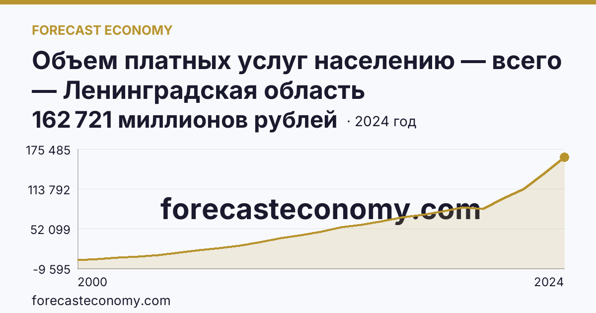Объем платных услуг населению — всего — Ленинградская область: график динамики 2000–2024, последнее значение 162 721 миллионов рублей