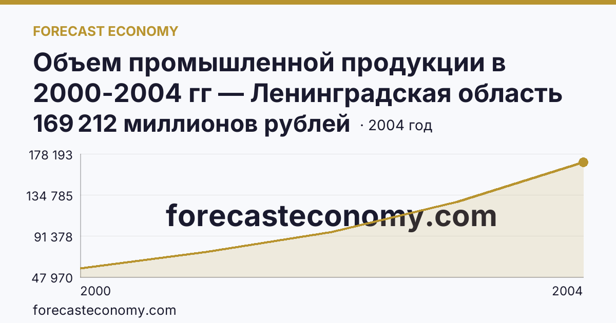 Объем промышленной продукции в 2000-2004 гг — Ленинградская область: график динамики 2000–2004, последнее значение 169 212 миллионов рублей