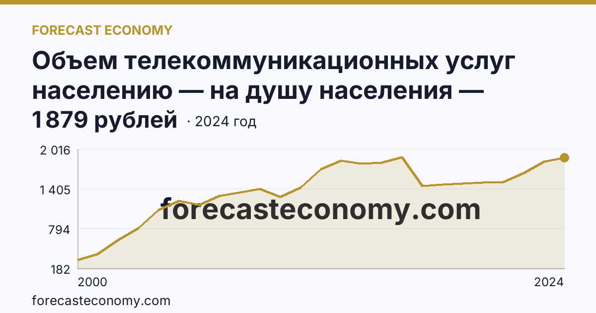 Объем телекоммуникационных услуг населению — на душу населения — Ленинградская область: график динамики 2000–2024, последнее значение 1 879 рублей