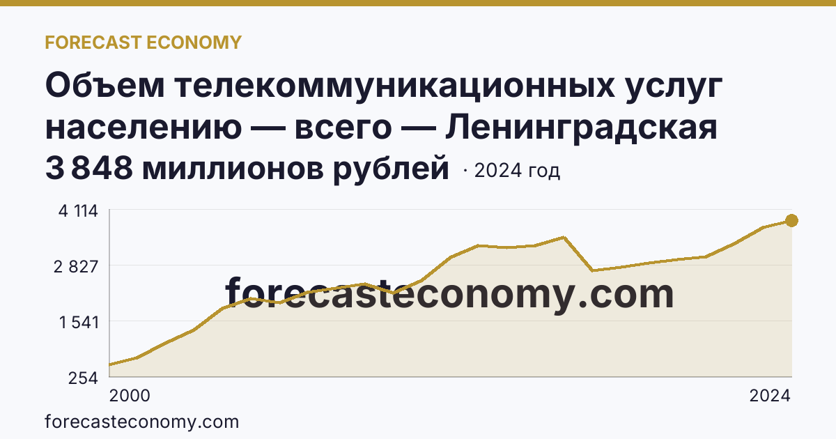 Объем телекоммуникационных услуг населению — всего — Ленинградская область: график динамики 2000–2024, последнее значение 3 848 миллионов рублей