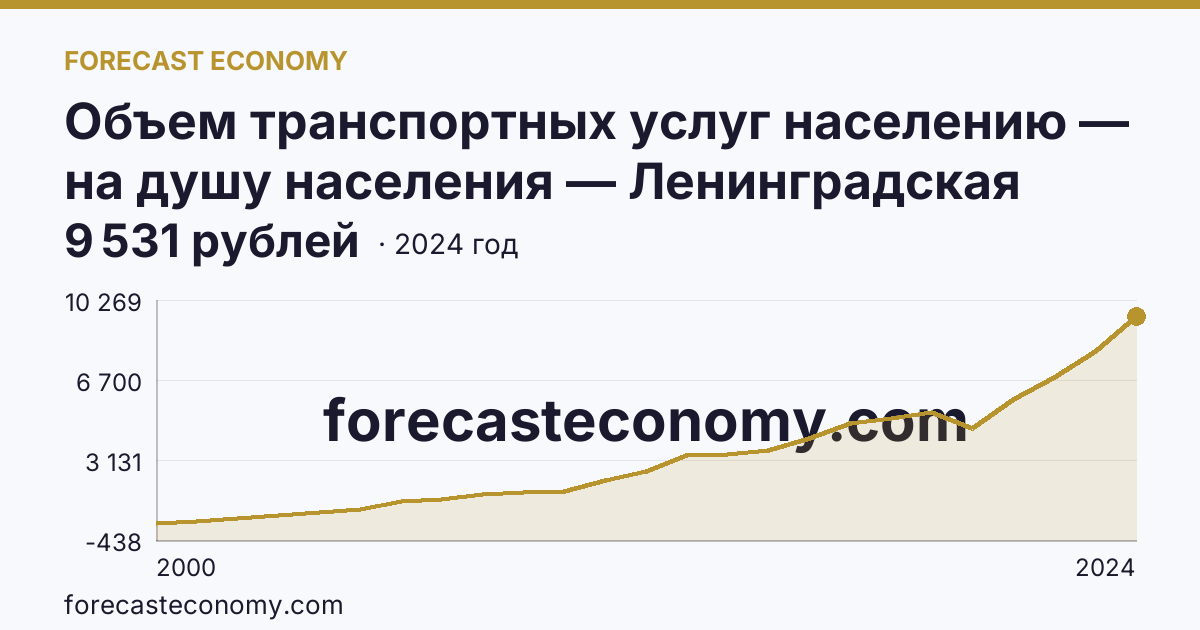 Объем транспортных услуг населению — на душу населения — Ленинградская область: график динамики 2000–2024, последнее значение 9 531 рублей