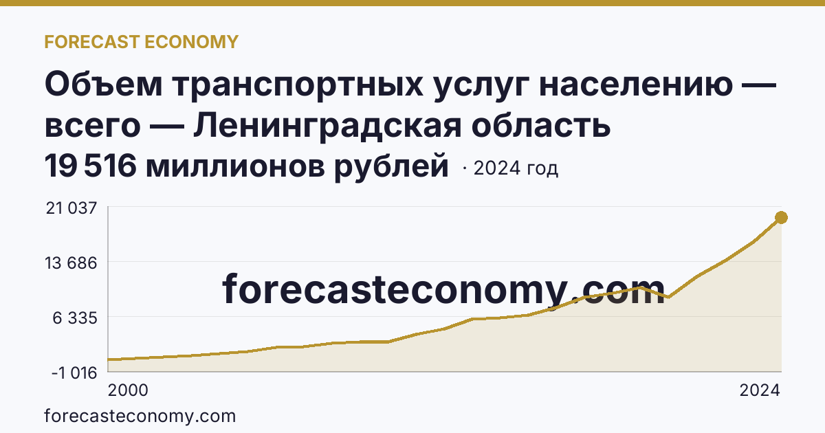 Объем транспортных услуг населению — всего — Ленинградская область: график динамики 2000–2024, последнее значение 19 516 миллионов рублей