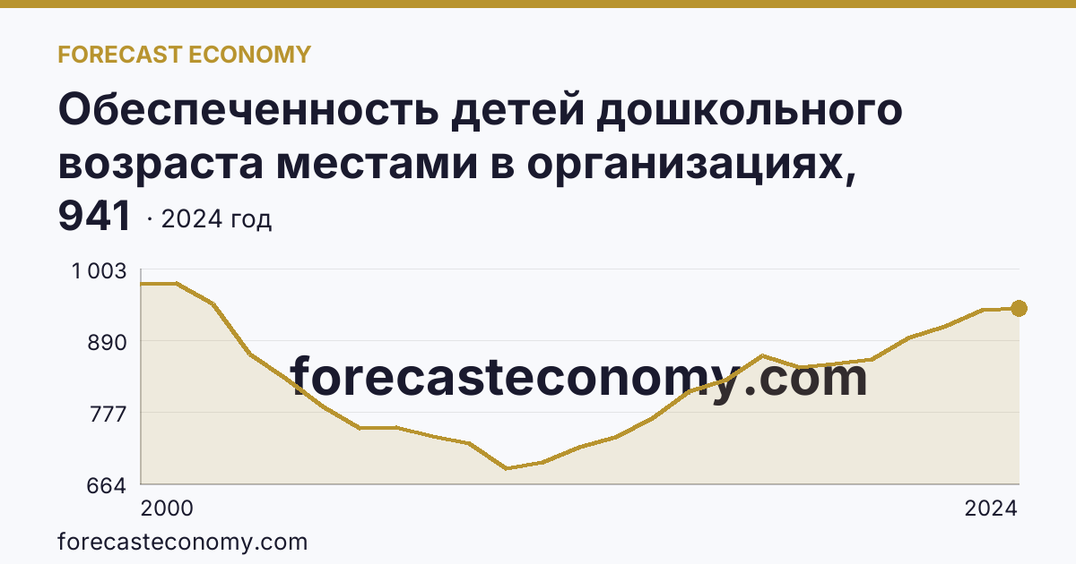 Обеспеченность детей дошкольного возраста местами в организациях, осуществляющих образовательную деятельность по образовательным программам дошкольного образования, присмотр и уход за детьми — Ленинградская область: график динамики 2000–2024, последнее значение 941