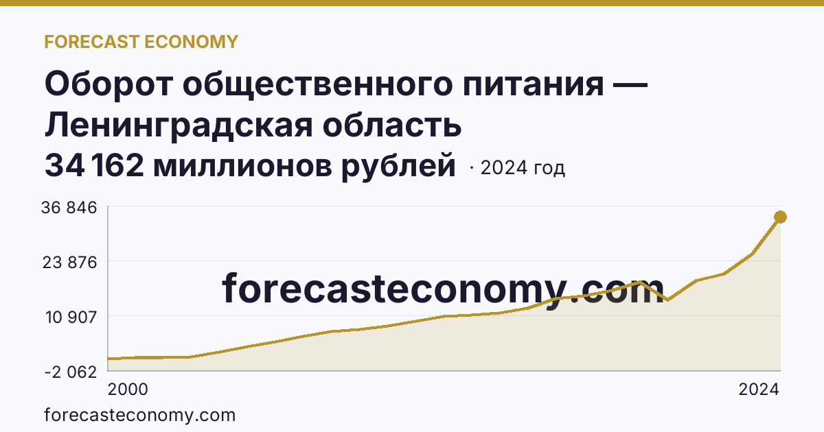 Оборот общественного питания — Ленинградская область: график динамики 2000–2024, последнее значение 34 162 миллионов рублей