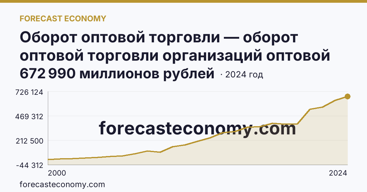 Оборот оптовой торговли — оборот оптовой торговли организаций оптовой торговли — Ленинградская область: график динамики 2000–2024, последнее значение 672 990 миллионов рублей