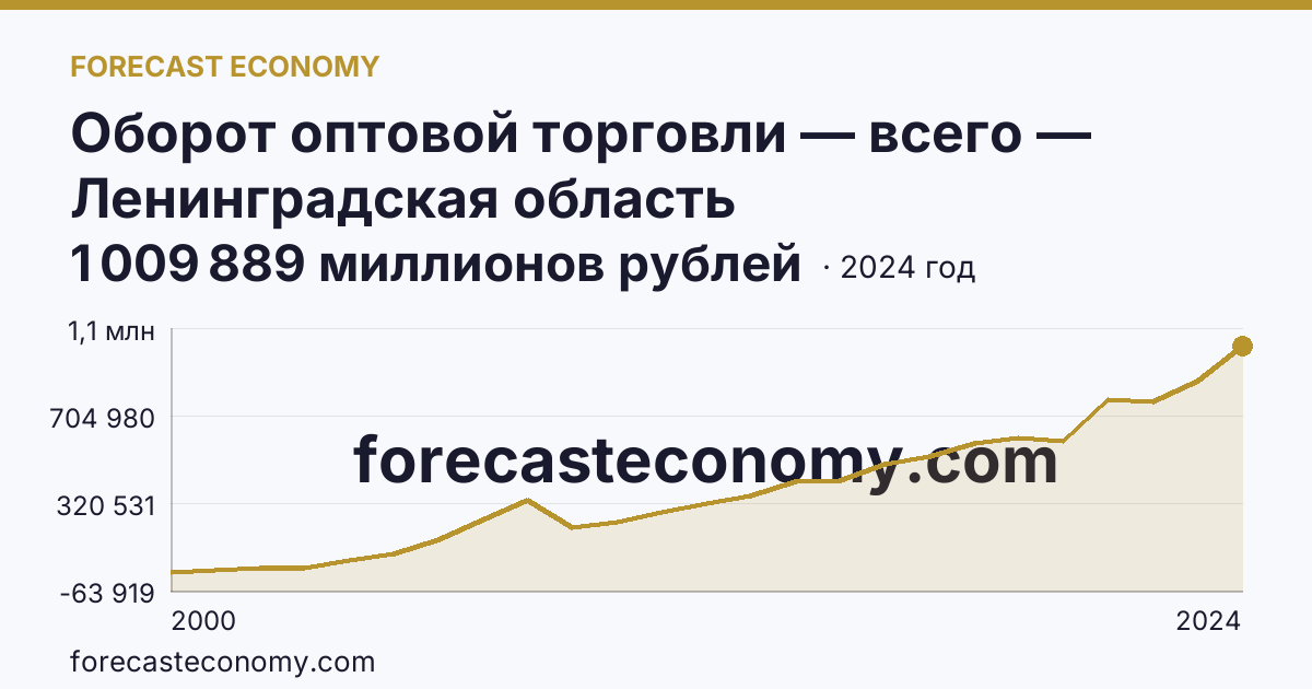 Оборот оптовой торговли — всего — Ленинградская область: график динамики 2000–2024, последнее значение 1 009 889 миллионов рублей