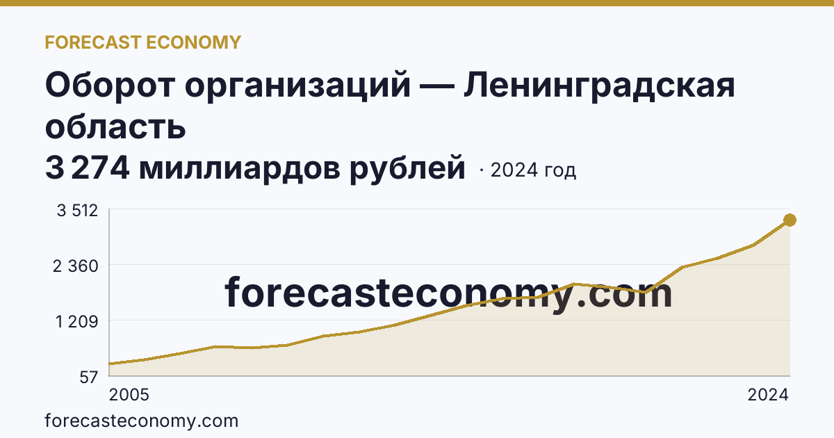 Оборот организаций — Ленинградская область: график динамики 2005–2024, последнее значение 3 274 миллиардов рублей