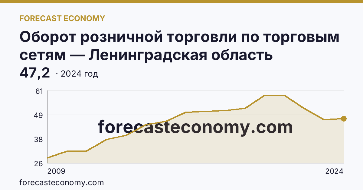Оборот розничной торговли по торговым сетям — Ленинградская область: график динамики 2009–2024, последнее значение 47,2