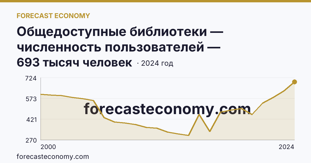 Общедоступные библиотеки — численность пользователей — Ленинградская область: график динамики 2000–2024, последнее значение 693 тысяч человек