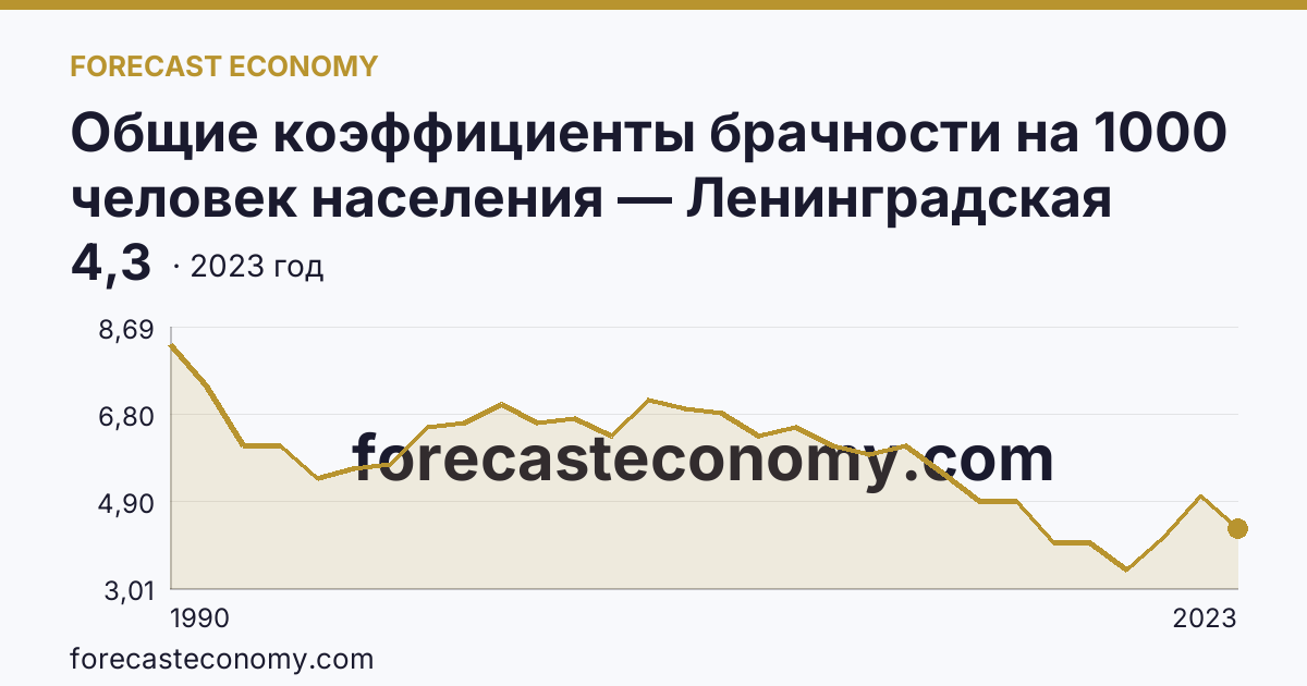 Общие коэффициенты брачности на 1000 человек населения — Ленинградская область: график динамики 1990–2023, последнее значение 4,3
