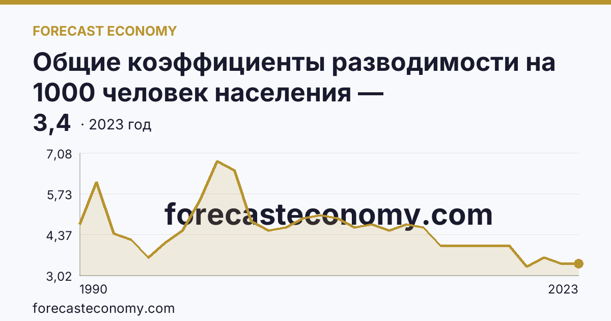 Общие коэффициенты разводимости на 1000 человек населения — Ленинградская область: график динамики 1990–2023, последнее значение 3,4