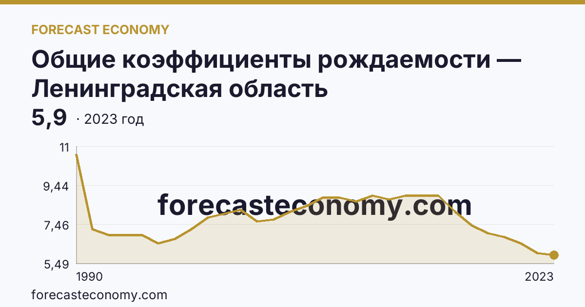 Общие коэффициенты рождаемости — Ленинградская область: график динамики 1990–2023, последнее значение 5,9