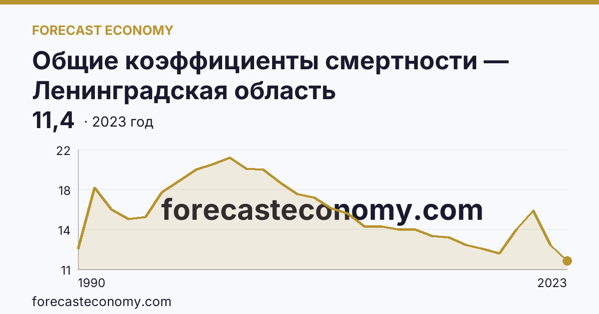 Общие коэффициенты смертности — Ленинградская область: график динамики 1990–2023, последнее значение 11,4
