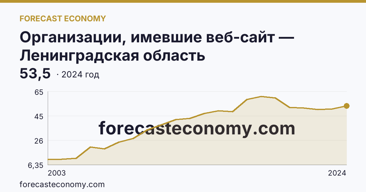Организации, имевшие веб-сайт — Ленинградская область: график динамики 2003–2024, последнее значение 53,5