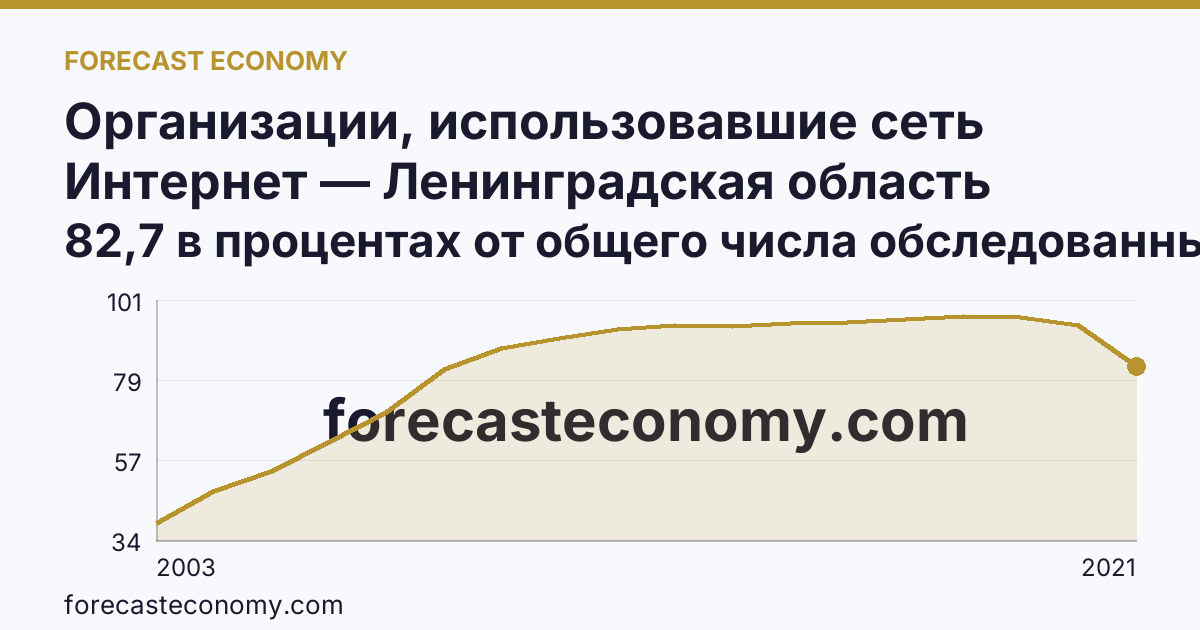 Организации, использовавшие сеть Интернет — Ленинградская область: график динамики 2003–2021, последнее значение 82,7 в процентах от общего числа обследованных организаций