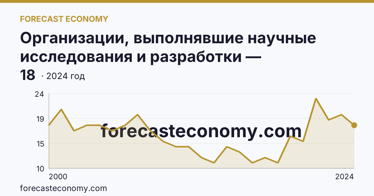 Организации, выполнявшие научные исследования и разработки — Ленинградская область: график динамики 2000–2024, последнее значение 18