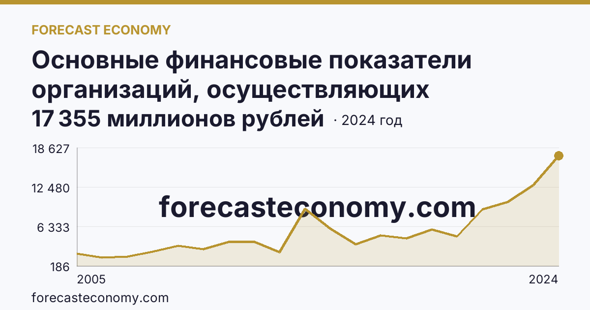 Основные финансовые показатели организаций, осуществляющих деятельность в растениеводстве и животноводстве — сальдированный финансовый результат (прибыль (убыток) до налогообложения) организаций. Животноводство — Ленинградская область: график динамики 2005–2024, последнее значение 17 355 миллионов рублей