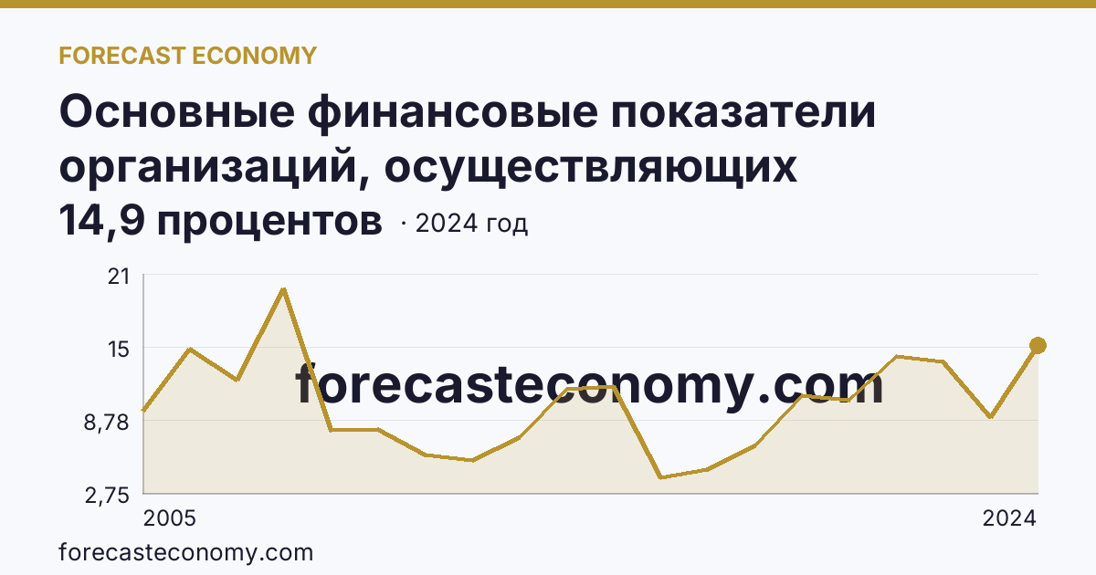 Основные финансовые показатели организаций, осуществляющих деятельность в растениеводстве и животноводстве — рентабельность проданных товаров, продукции (работ, услуг) организаций. Растениеводство — Ленинградская область: график динамики 2005–2024, последнее значение 14,9 процентов
