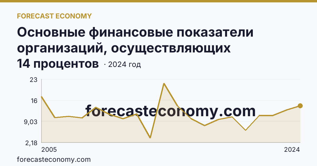 Основные финансовые показатели организаций, осуществляющих деятельность в растениеводстве и животноводстве — рентабельность проданных товаров, продукции (работ, услуг) организаций. Животноводство — Ленинградская область: график динамики 2005–2024, последнее значение 14 процентов