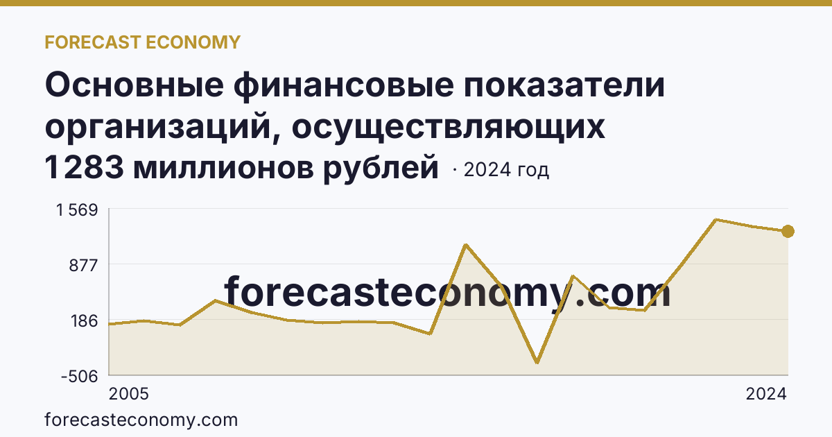Основные финансовые показатели организаций, осуществляющих деятельность в растениеводстве и животноводстве — сальдированный финансовый результат (прибыль (убыток) до налогообложения) организаций. Растениеводство — Ленинградская область: график динамики 2005–2024, последнее значение 1 283 миллионов рублей