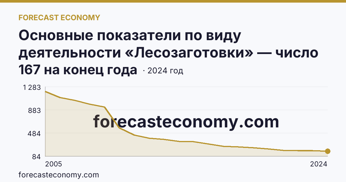 Основные показатели по виду деятельности «Лесозаготовки» — число организаций — Ленинградская область: график динамики 2005–2024, последнее значение 167 на конец года