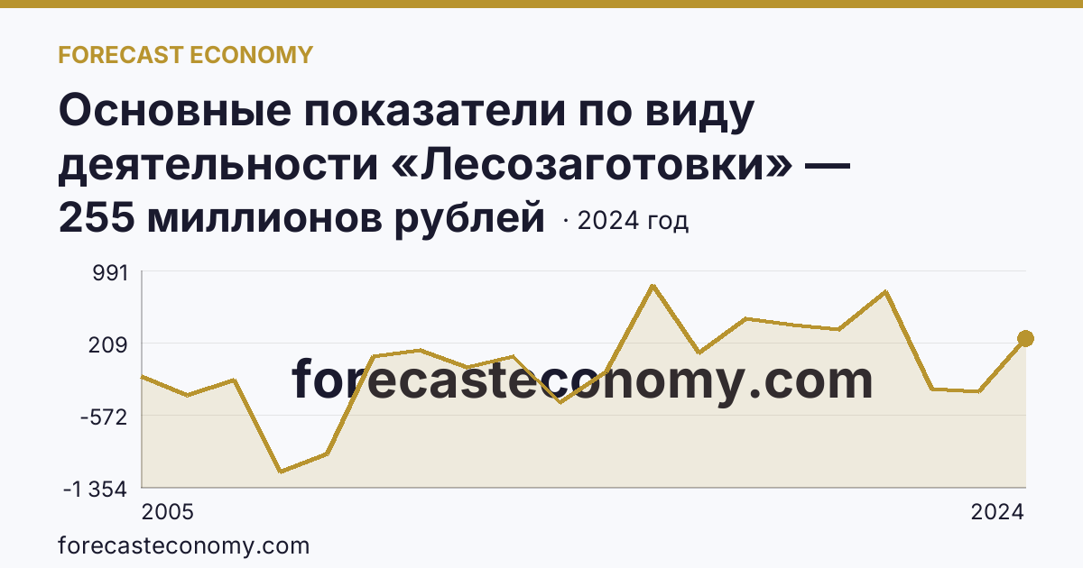 Основные показатели по виду деятельности «Лесозаготовки» — сальдированный финансовый результат (прибыль (убыток) до налогообложения) деятельности организаций — Ленинградская область: график динамики 2005–2024, последнее значение 255 миллионов рублей