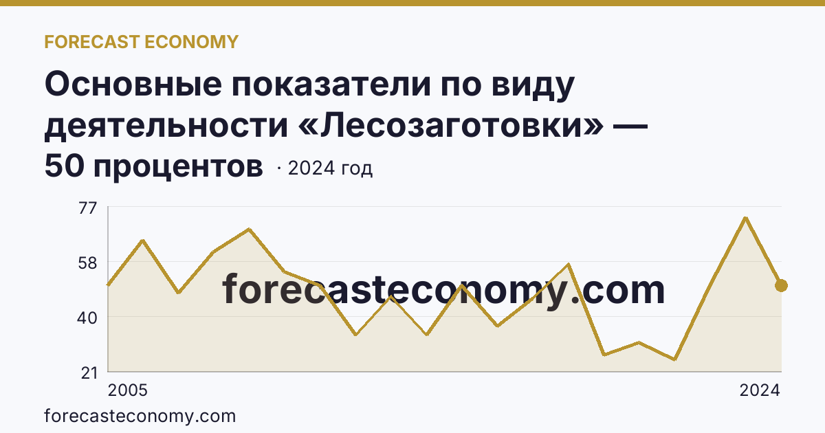 Основные показатели по виду деятельности «Лесозаготовки» — удельный вес убыточных организаций в общем числе организаций по виду экономической деятельности «Лесозаготовки» — Ленинградская область: график динамики 2005–2024, последнее значение 50 процентов