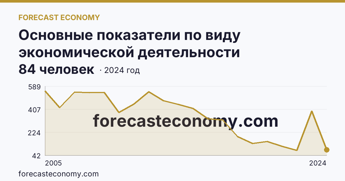 Основные показатели по виду экономической деятельности «Рыболовство» — среднесписочная численность работников организаций — Ленинградская область: график динамики 2005–2024, последнее значение 84 человек