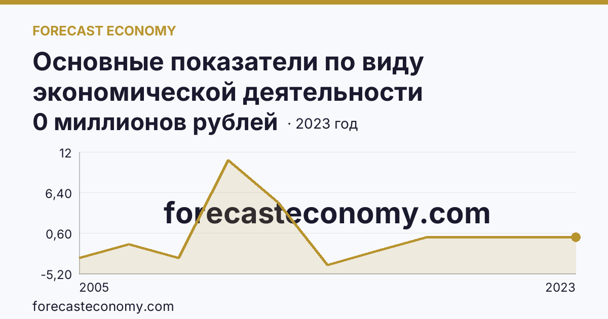 Основные показатели по виду экономической деятельности «Рыболовство» — сальдированный финансовый результат (прибыль (убыток) до налогообложения) деятельности организаций — Ленинградская область: график динамики 2005–2023, последнее значение 0 миллионов рублей