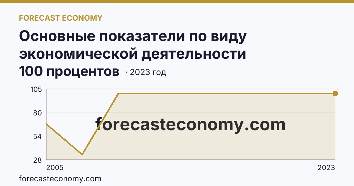 Основные показатели по виду экономической деятельности «Рыболовство» — удельный вес убыточных организаций в общем числе организаций по виду экономической деятельности «Рыболовство» — Ленинградская область: график динамики 2005–2023, последнее значение 100 процентов